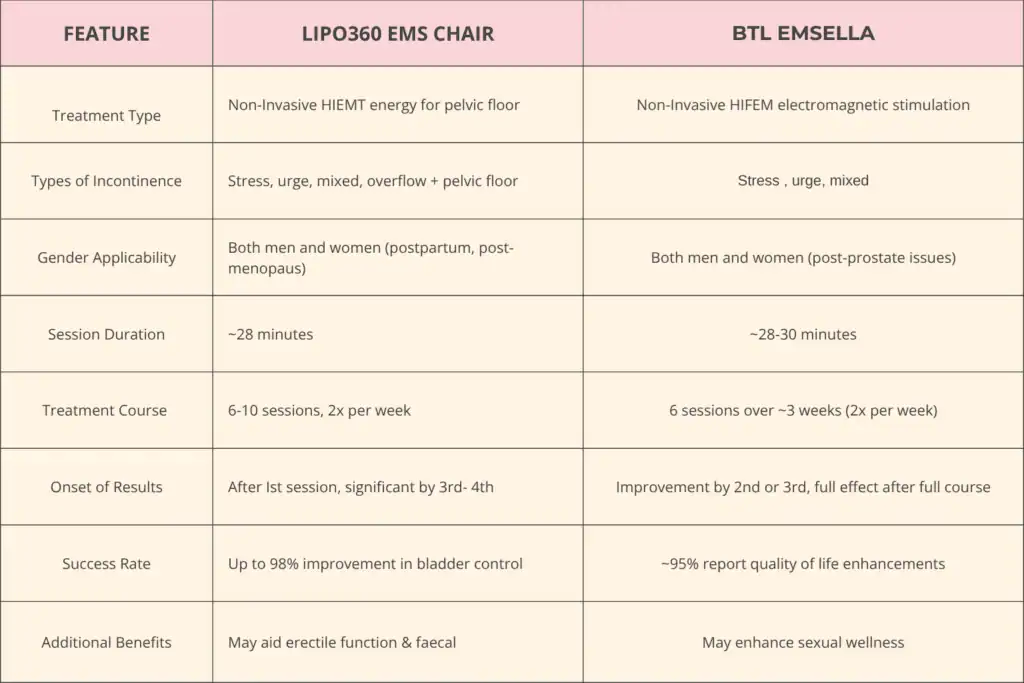 Table to show benefits of Lipo 360 for urinary incontinence West Sussex 