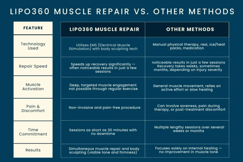 Revolutionising Muscle Repair: The Power of LIPO360 Body Sculpt Post-Injury 6 Key differences between LIPO360 Muscle Repair West Sussex and other Muscle Repair Methods including features